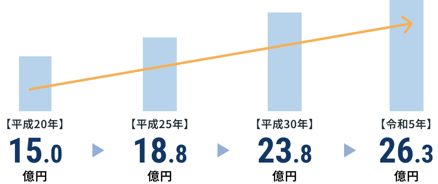 令和5年：26.3億円　平成30年：23.8億円　平成25年：18.8億円　平成20年：15.0億円
